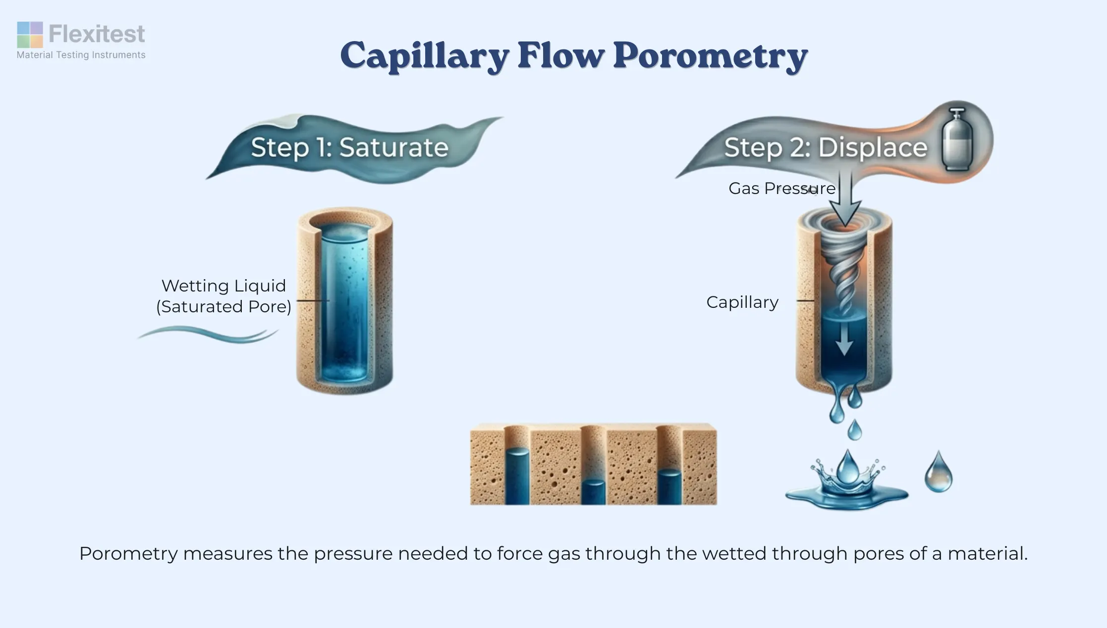 capillary flow porometry