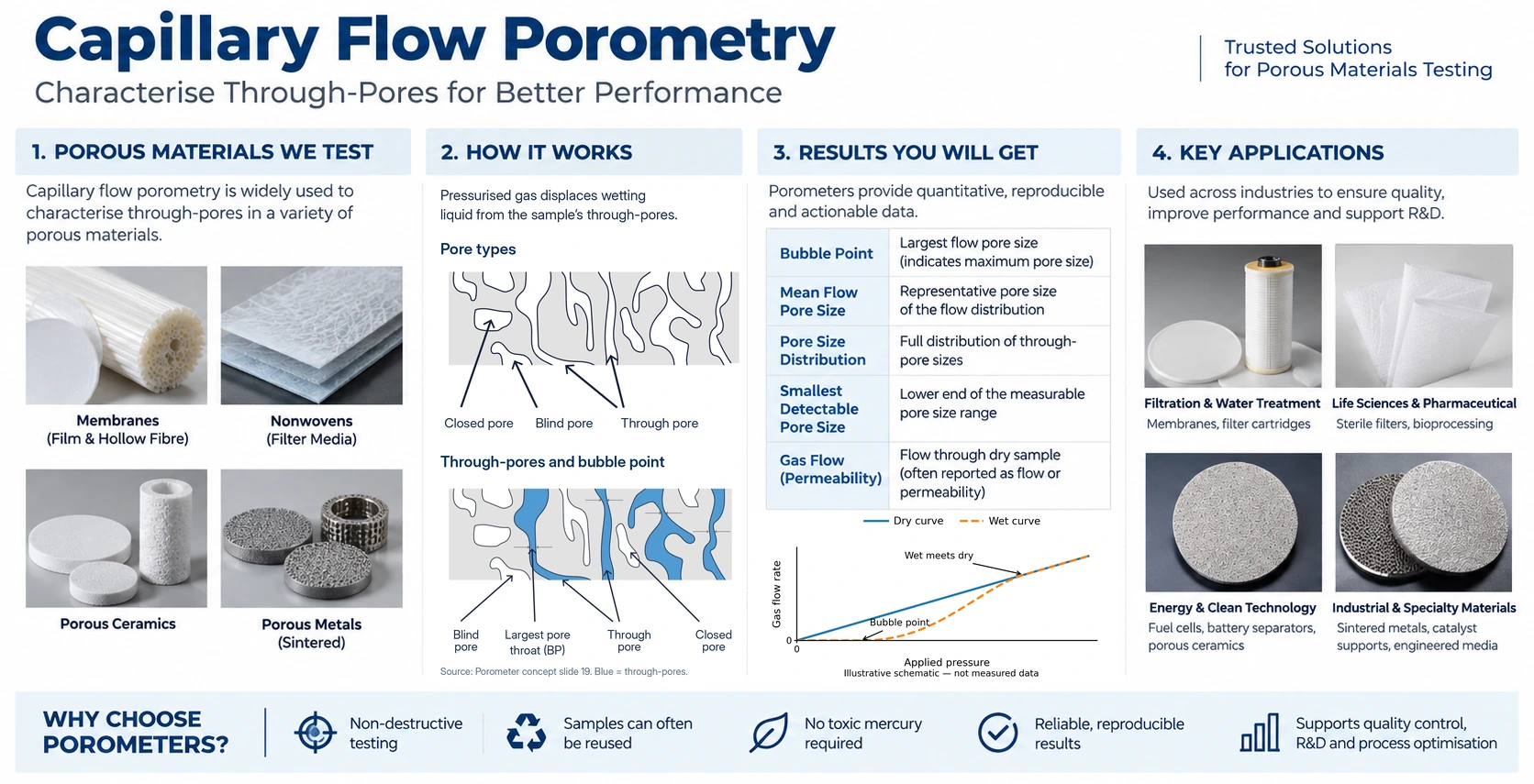 capillary flow porometry